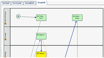 grafik prozessverlauf