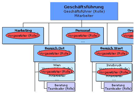 rollenberechtigung