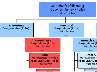 einsichtserlaubnis_orgeinheit_untergeordnete