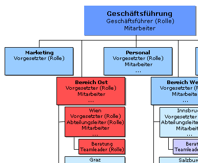 gruppenberehctigung_untergeordnete