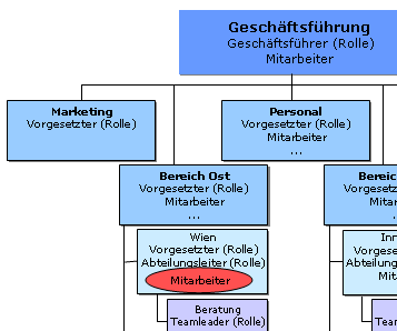 personenberechtigung