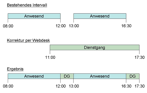 zeitkorr_auffüllen