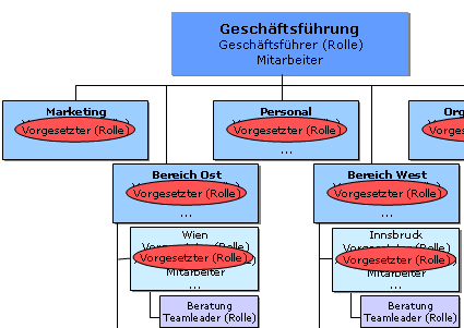 Rollenberechtigung