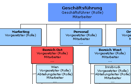 Gruppenberechtigung