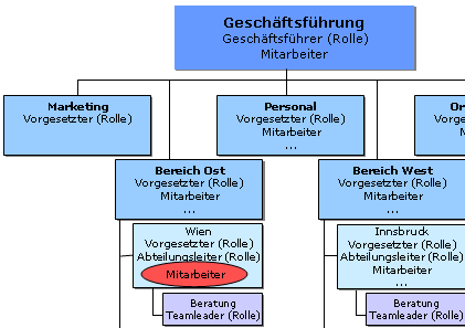 Personenberechtigung