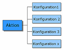 Konfigurationen