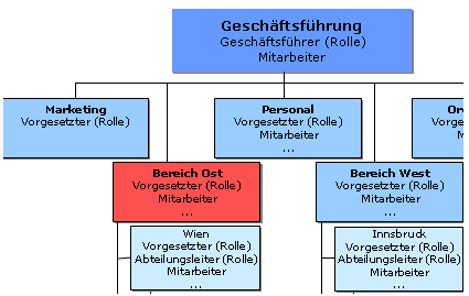 gruppenberechtigung