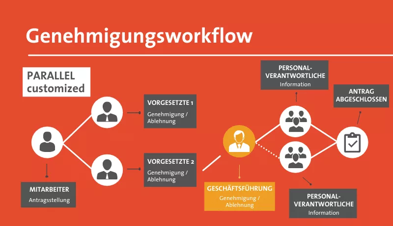 Approval workflow customized in parallel