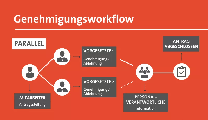 Parallel approval workflow