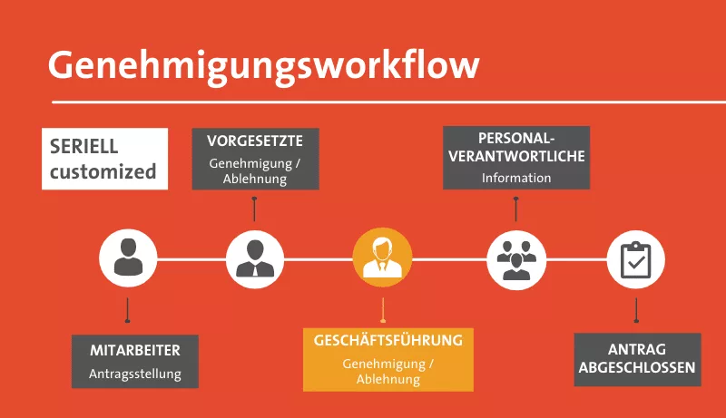Approval workflow customized serially