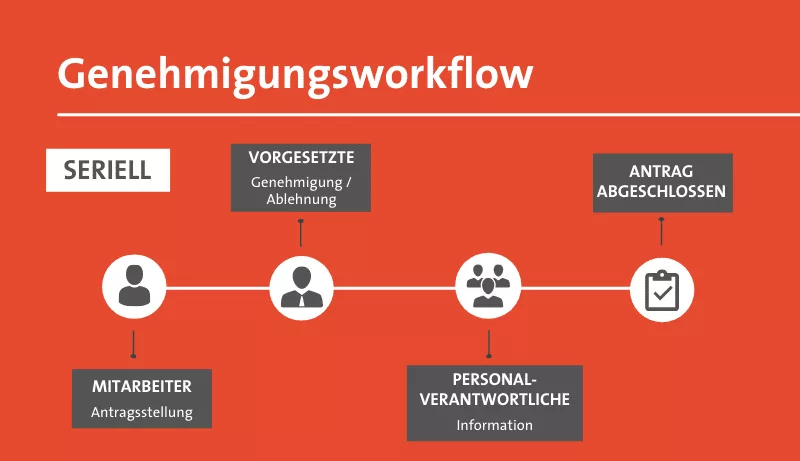 Serial approval workflow