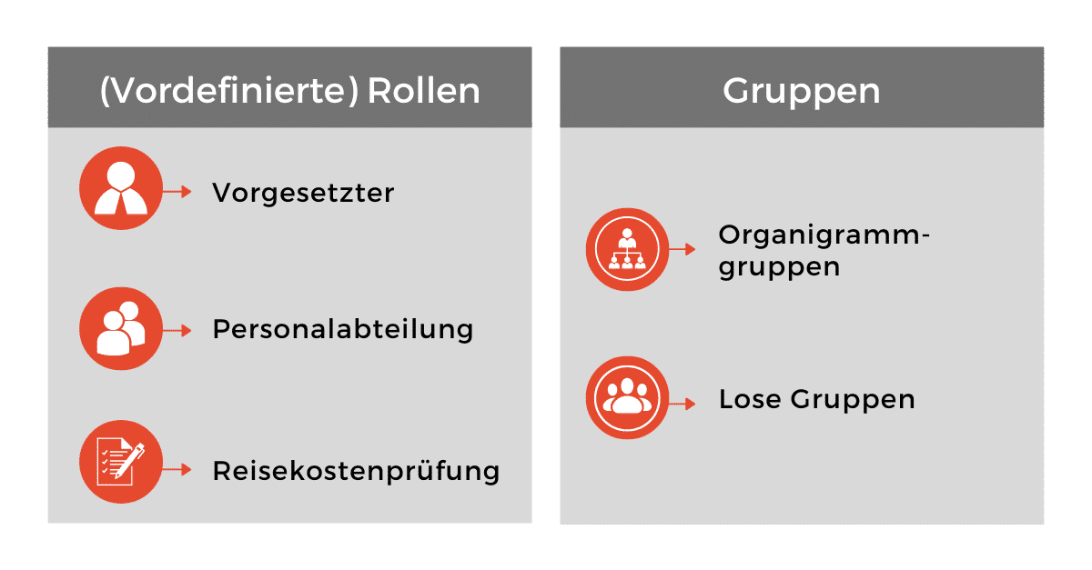 Rollen- & Gruppensysteme