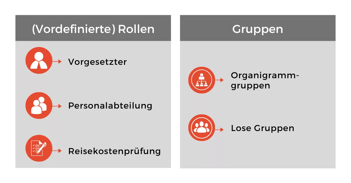 Role and group systems in the personnel cloud